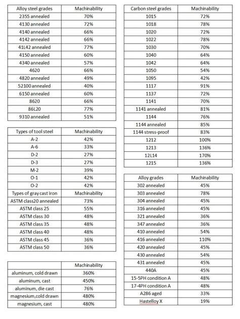 Material characteristics and machinability of metal matrix 